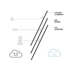Masques Anti-pollution Filtres Recharges Masque Anti-pollution Wair X3 7 Masques Anti-pollution Filtres Recharges Masque Anti-pollution Wair X3 -Magasin Dusine Antivols recharges masque anti pollution wair x3 2